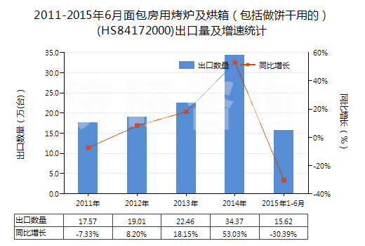 2011-2015年6月面包房用烤爐及烘箱（包括做餅干用的）(HS84172000)出口量及增速統(tǒng)計(jì)
